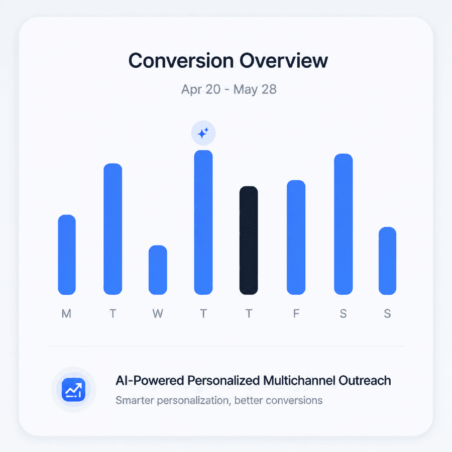 AI Powered Personalized Multichannel Outreach