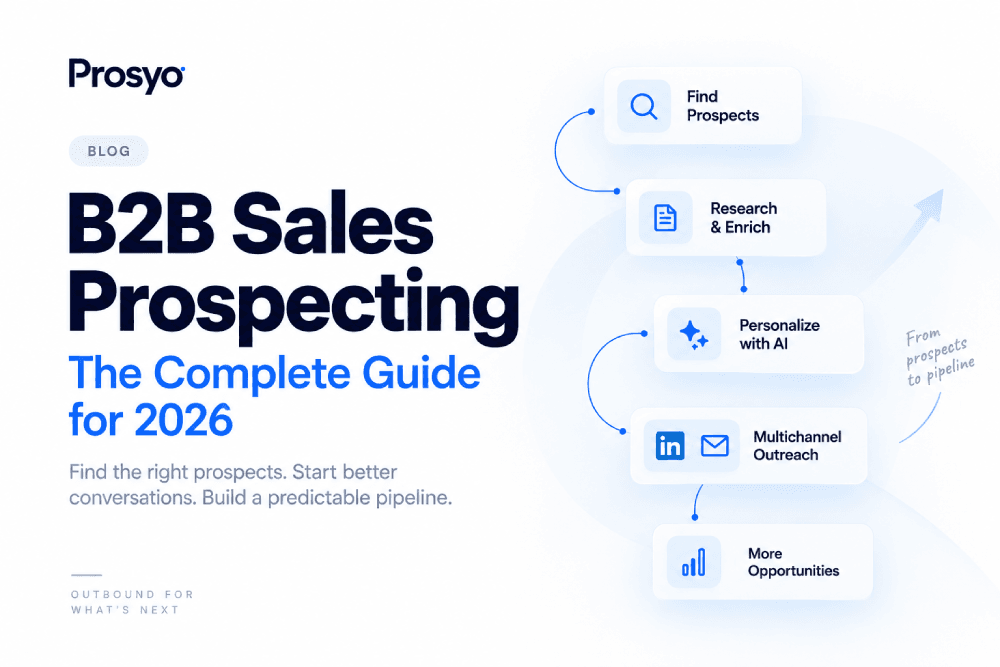 Minimal Prosyo graphic illustrating the B2B sales prospecting workflow from finding and enriching prospects to AI personalization, multichannel LinkedIn and email outreach, and pipeline opportunities.