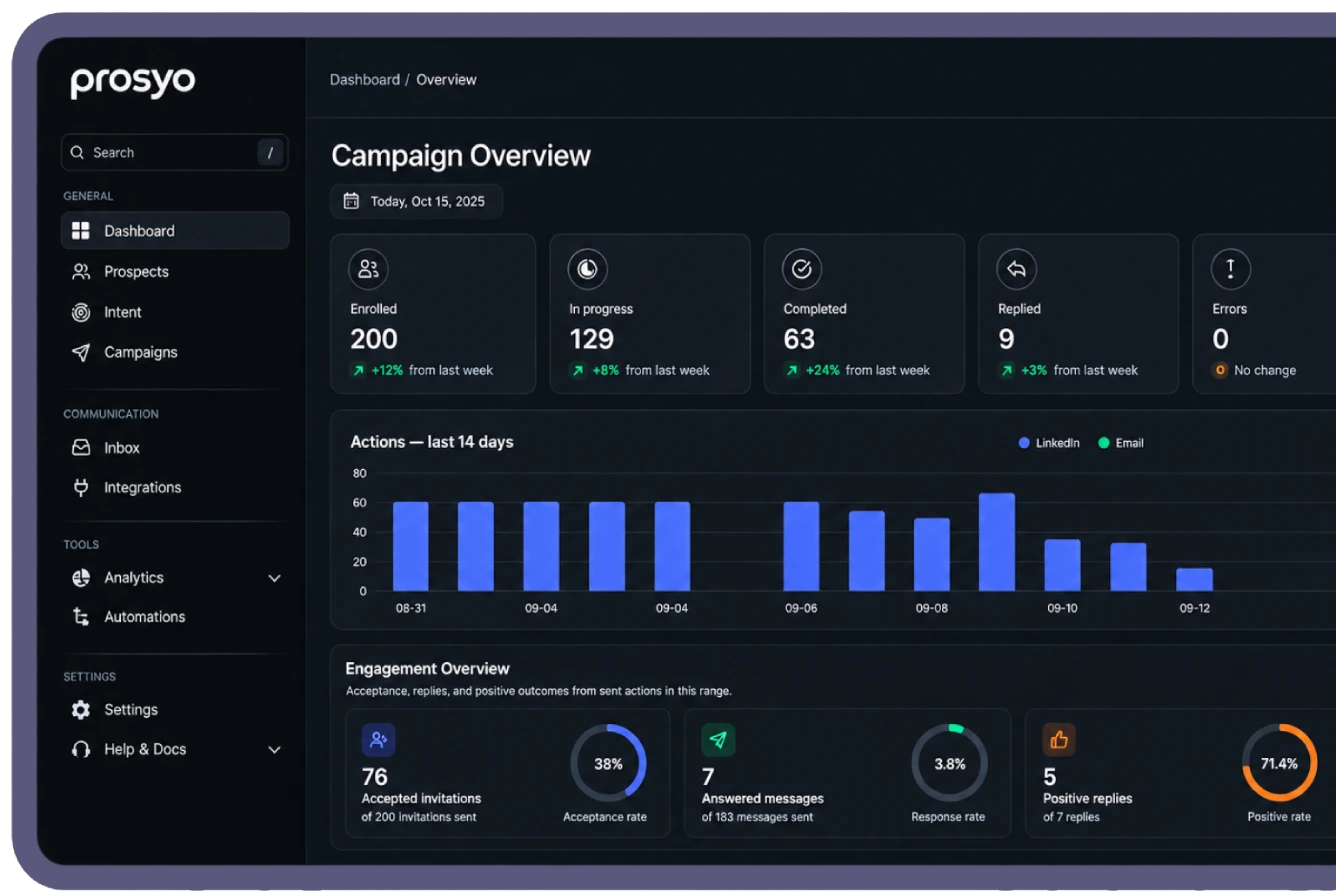 Prosyo dark mode outreach dashboard showing campaign analytics, lead activity, conversions, replies and performance metrics