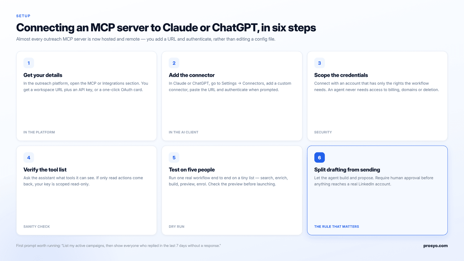 Six-step diagram for connecting an MCP server to Claude or ChatGPT, from getting the workspace URL to splitting drafting from sending