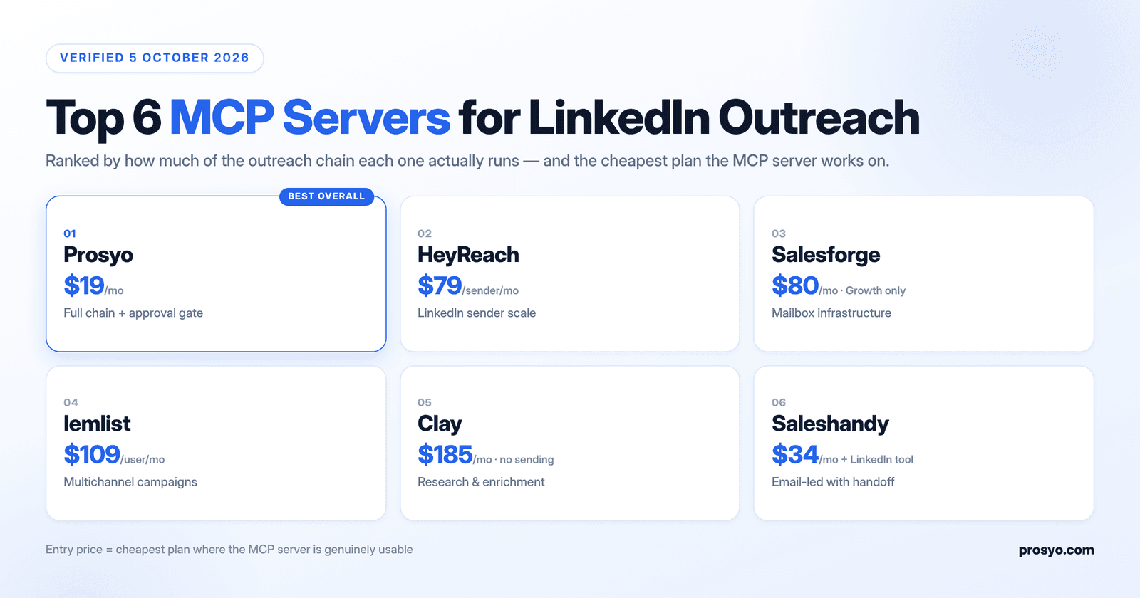 Comparison of the top 6 MCP servers for LinkedIn outreach in 2026 showing entry price and workflow coverage for Prosyo, HeyReach, Salesforge, lemlist, Clay and Saleshandy