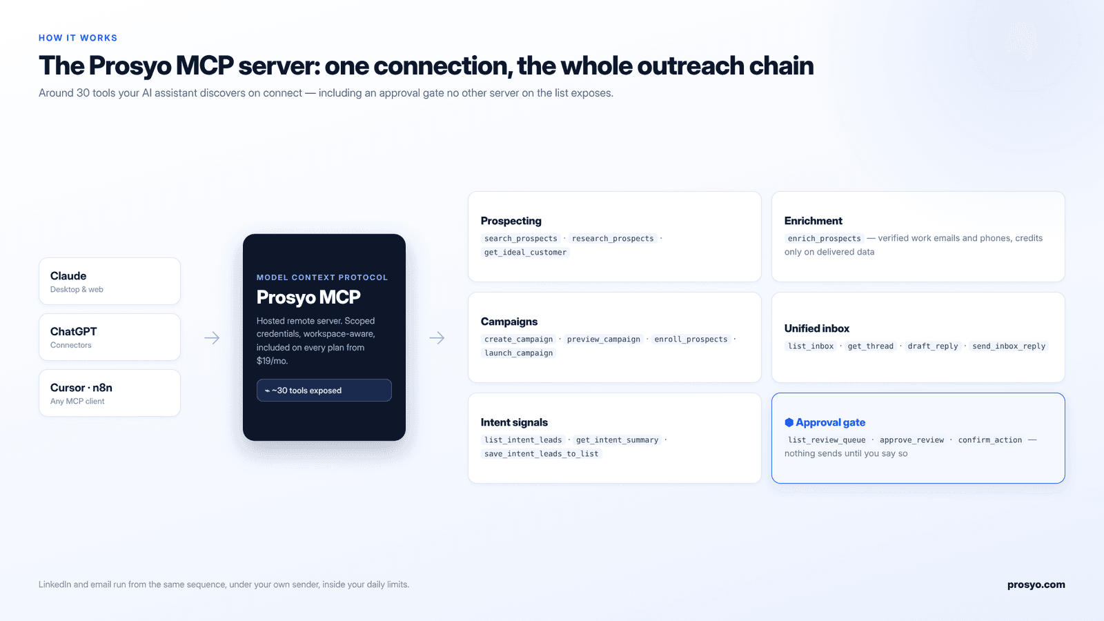 Diagram of the Prosyo MCP server showing Claude and ChatGPT connecting to prospecting, enrichment, campaign, inbox, intent and approval-gate tool groups
