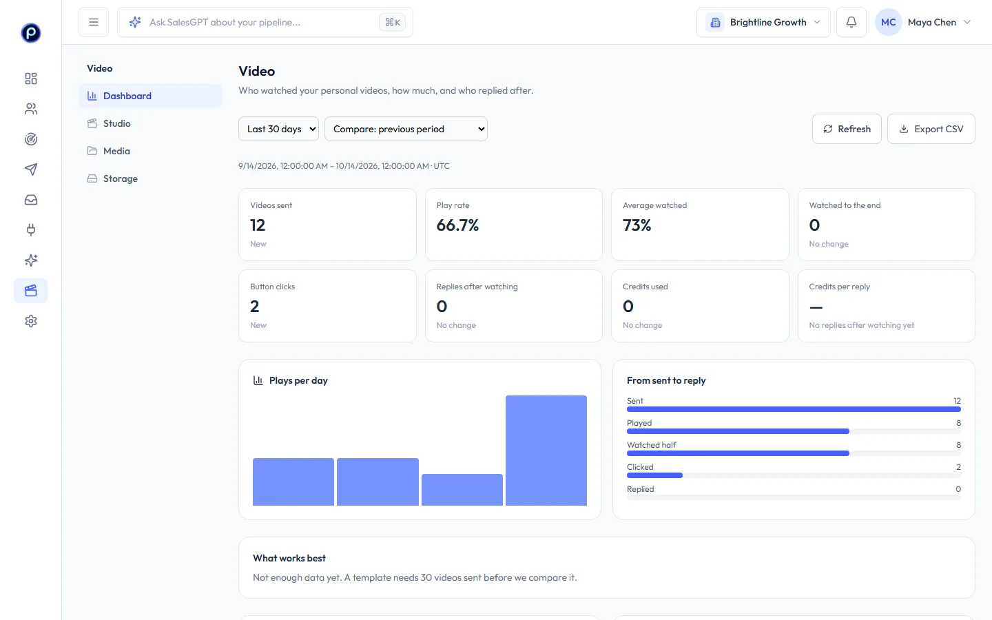 Video dashboard with sent, play rate, average watched, plays per day and the sent-to-reply funnel